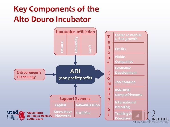 Key Components of the Alto Douro Incubator Gov’t Private University Incubator Affiliation . Entrepreneur’s