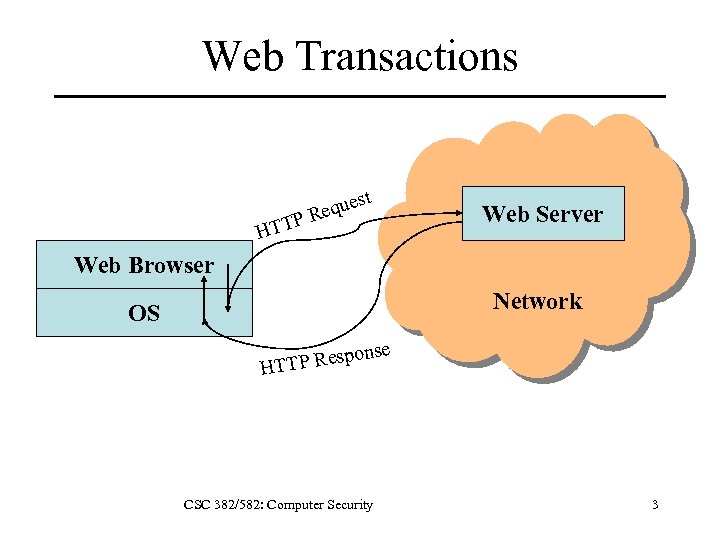 Web Transactions t s eque PR Web Server HTT Web Browser Network OS e