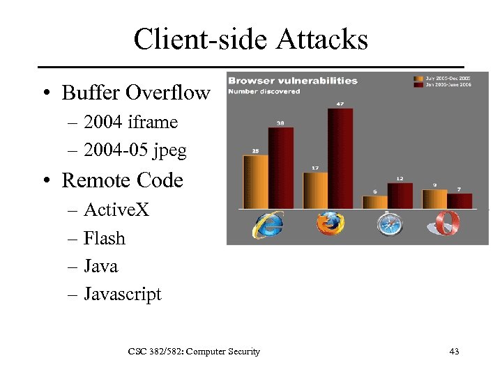 Client-side Attacks • Buffer Overflow – 2004 iframe – 2004 -05 jpeg • Remote