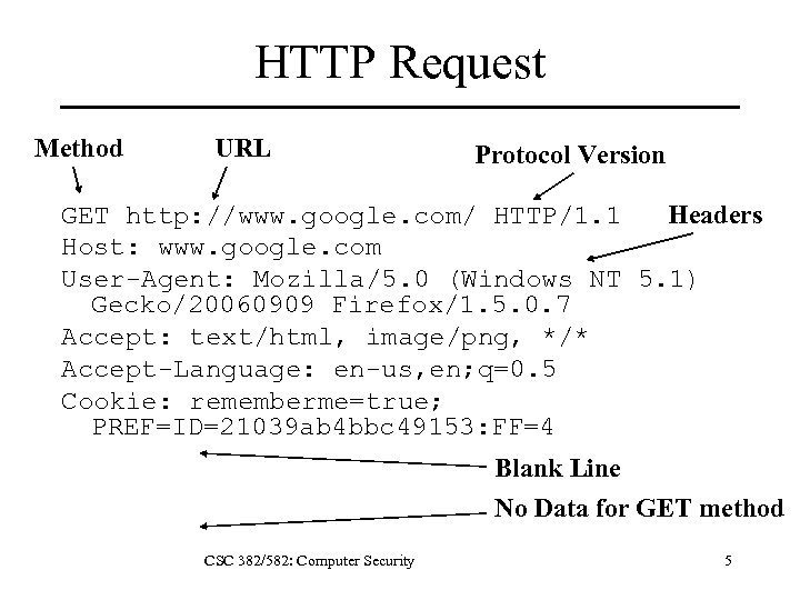 HTTP Request Method URL Protocol Version GET http: //www. google. com/ HTTP/1. 1 Headers