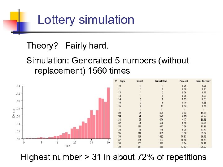 Lottery simulation Theory? Fairly hard. Simulation: Generated 5 numbers (without replacement) 1560 times Highest