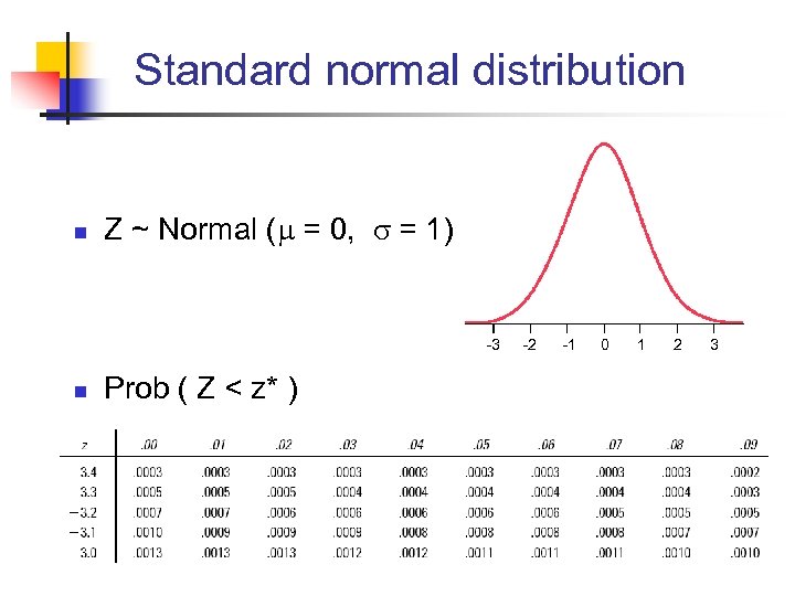 Standard normal distribution n Z ~ Normal ( = 0, = 1) -3 n