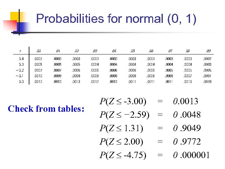 Probabilities for normal (0, 1) Check from tables: P(Z -3. 00) P(Z − 2.