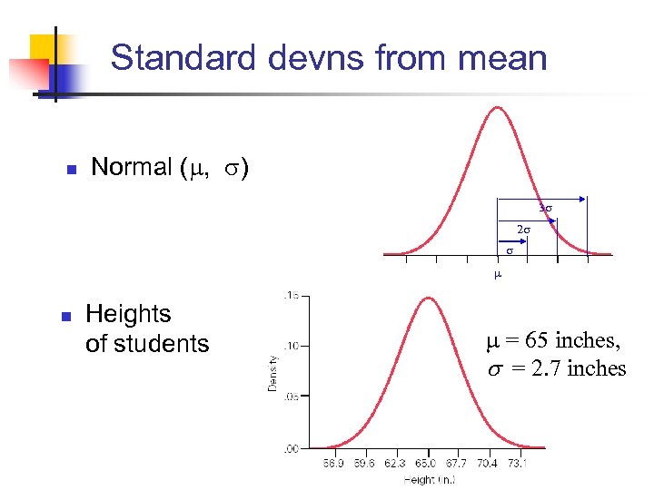 Standard devns from mean n Normal ( , ) n Heights of students =