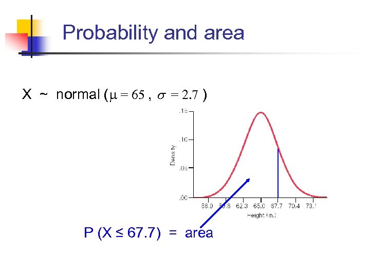 Probability and area X ~ normal ( = 65 , s = 2. 7