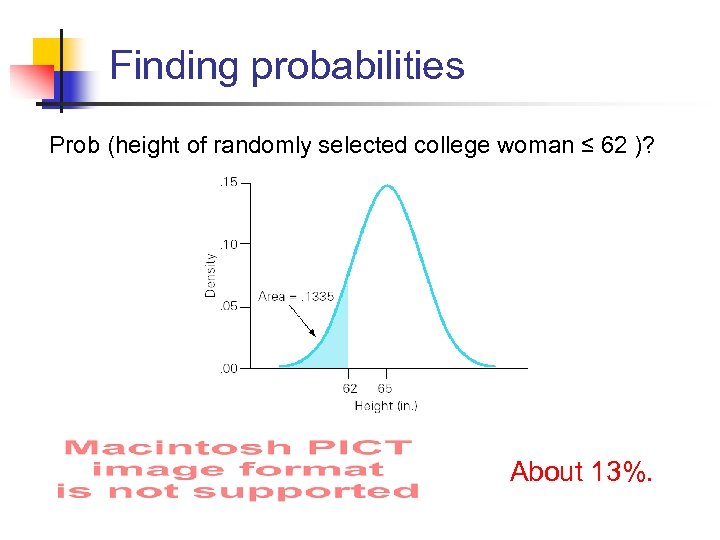 Finding probabilities Prob (height of randomly selected college woman ≤ 62 )? About 13%.