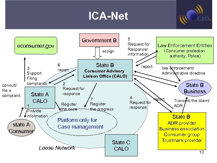 ICA-Net Government B econsumer. gov consult/ file a complaint ３ Support Filing complaints State