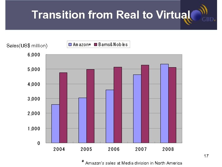 Transition from Real to Virtual Sales(US$ million) 17 * Amazon’s sales at Media division
