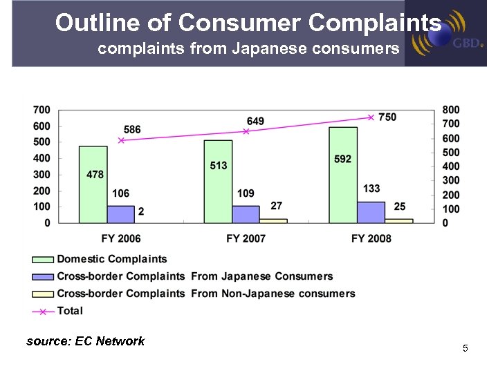 Outline of Consumer Complaints complaints from Japanese consumers source: EC Network 5 