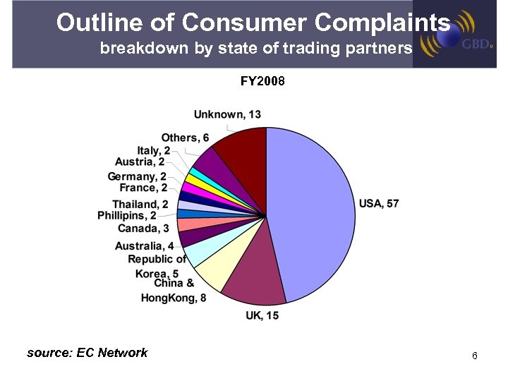 Outline of Consumer Complaints breakdown by state of trading partners FY 2008 source: EC