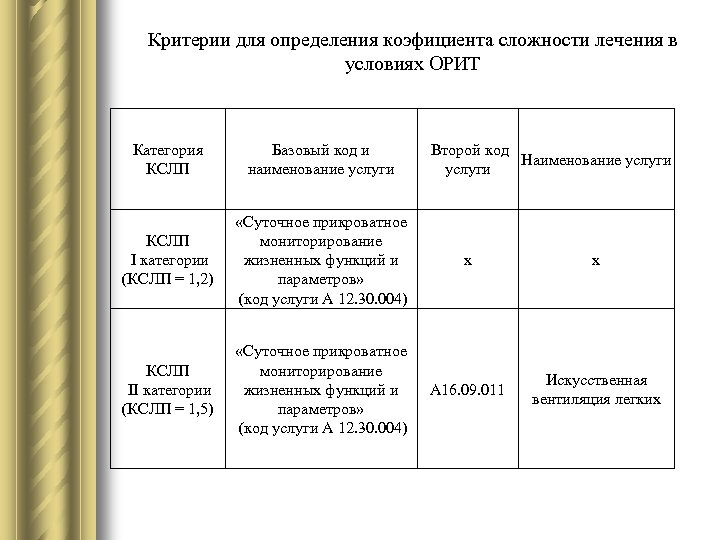 Критерии для определения коэфициента сложности лечения в условиях ОРИТ Категория КСЛП Базовый код и