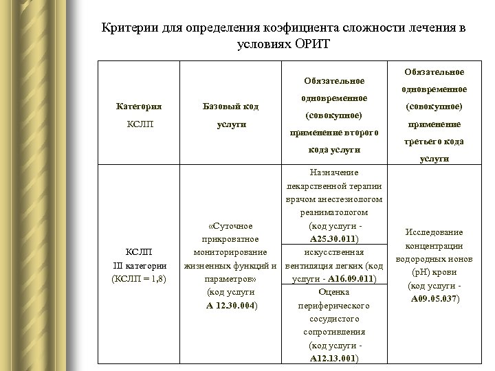 Критерии для определения коэфициента сложности лечения в условиях ОРИТ Обязательное Категория Базовый код КСЛП