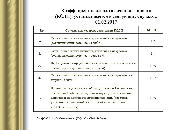 Коэффициент сложности лечения пациента (КСЛП), устанавливается в следующих случаях с 01. 02. 2017 №