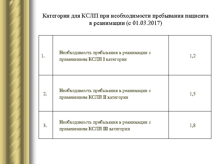 Категории для КСЛП при необходимости пребывания пациента в реанимации (с 01. 03. 2017) 1.