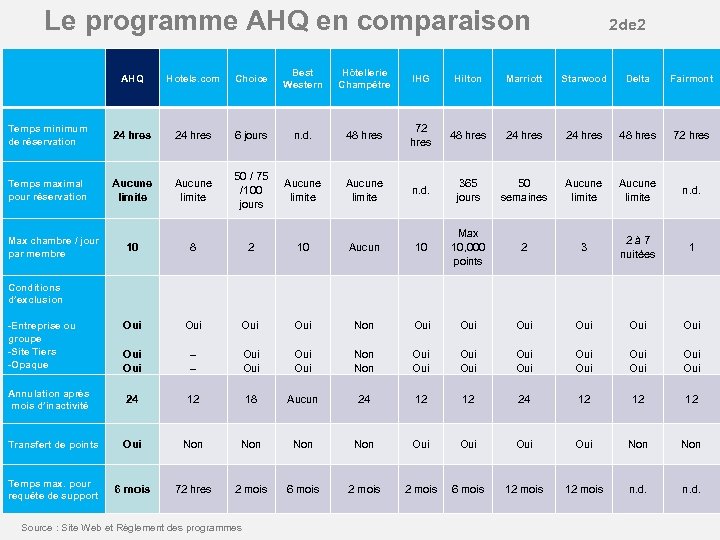 Le programme AHQ en comparaison 2 de 2 AHQ Temps minimum de réservation Temps