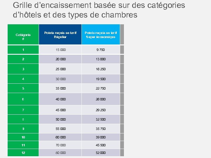 Grille d’encaissement basée sur des catégories d’hôtels et des types de chambres Catégorie #