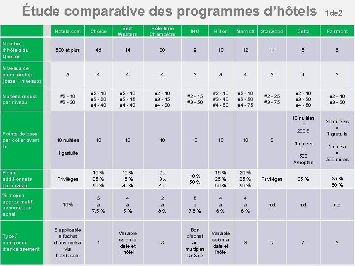 Étude comparative des programmes d’hôtels 1 de 2 Hotels. com Choice Best Western Hôtellerie