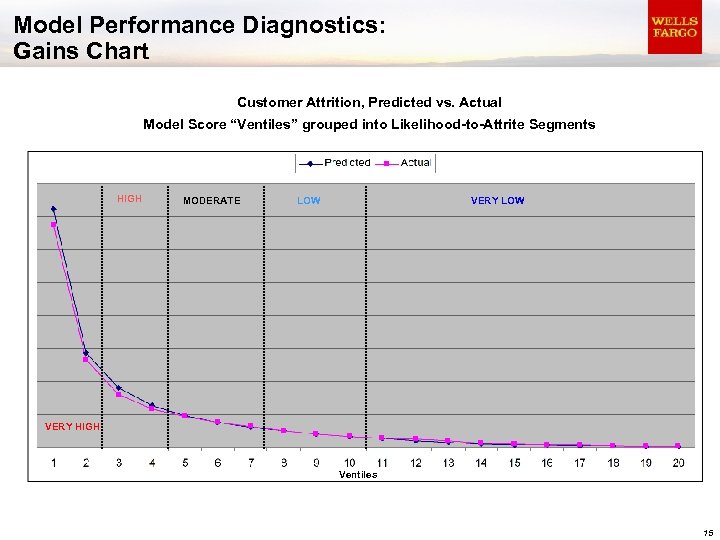Model Performance Diagnostics: Gains Chart Customer Attrition, Predicted vs. Actual Model Score “Ventiles” grouped