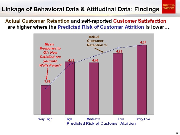 Linkage of Behavioral Data & Attitudinal Data: Findings Actual Customer Retention and self-reported Customer