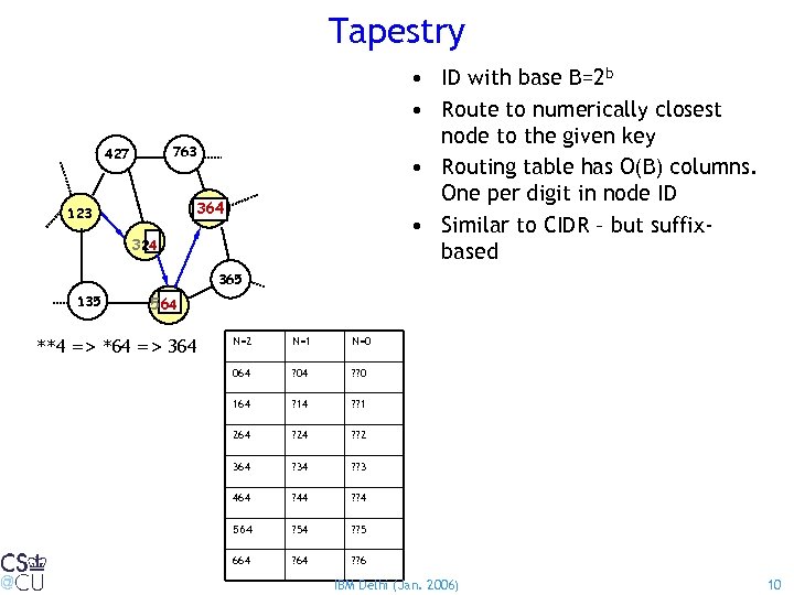 Tapestry • ID with base B=2 b • Route to numerically closest node to