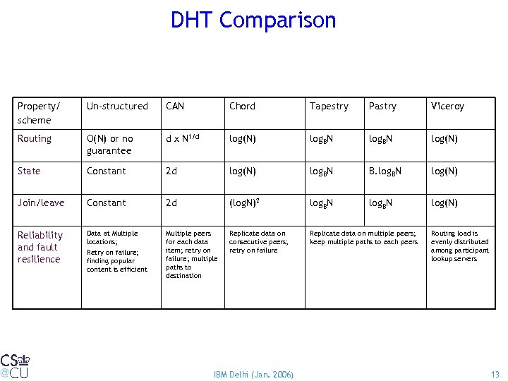 DHT Comparison Property/ scheme Un-structured CAN Chord Tapestry Pastry Viceroy Routing O(N) or no