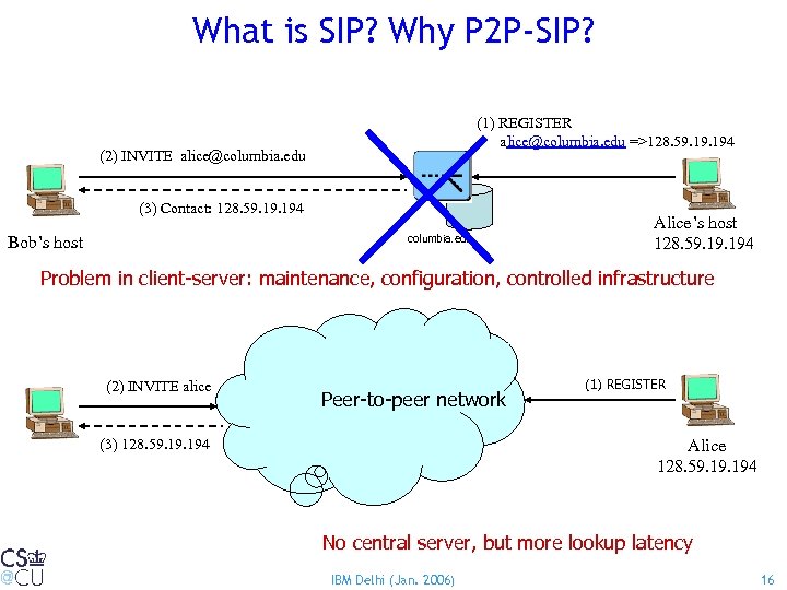 What is SIP? Why P 2 P-SIP? (1) REGISTER alice@columbia. edu =>128. 59. 194