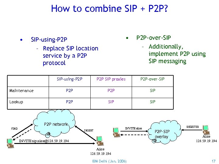 How to combine SIP + P 2 P? • • SIP-using-P 2 P –