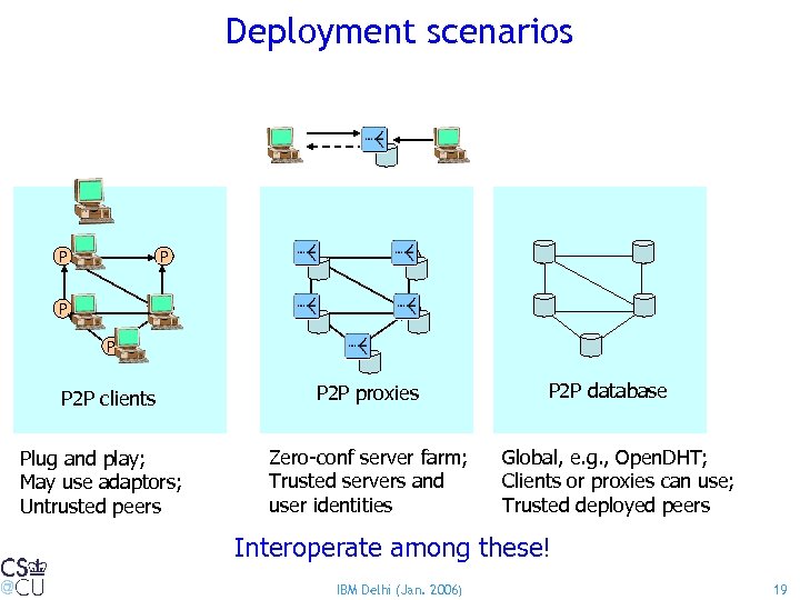 Deployment scenarios P P P P 2 P clients Plug and play; May use