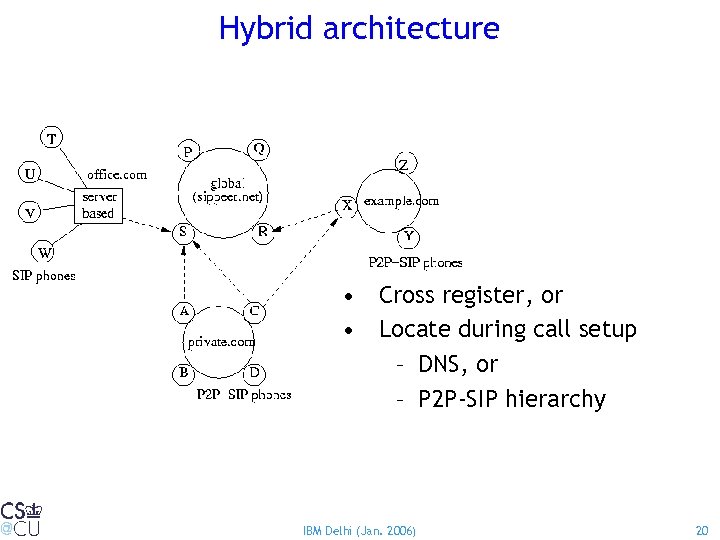 Hybrid architecture • Cross register, or • Locate during call setup – DNS, or