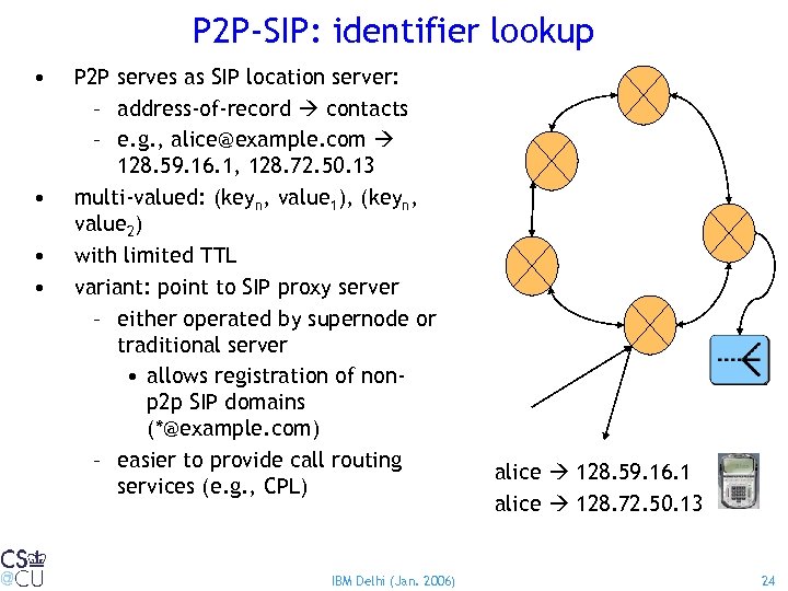 P 2 P-SIP: identifier lookup • • P 2 P serves as SIP location