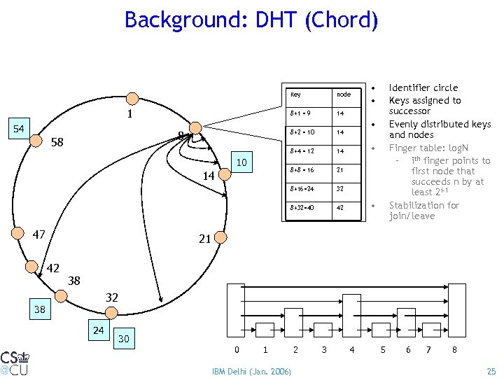 Background: DHT (Chord) Key 8+1 = 9 47 32 8+32=40 14 42 Identifier circle