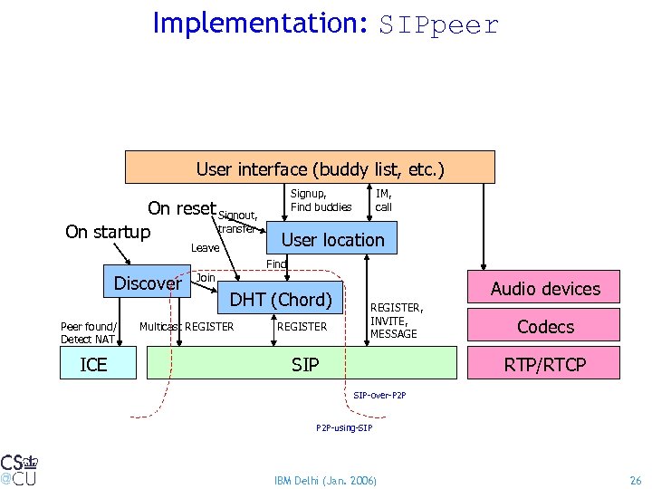 Implementation: SIPpeer User interface (buddy list, etc. ) On reset Signout, transfer On startup