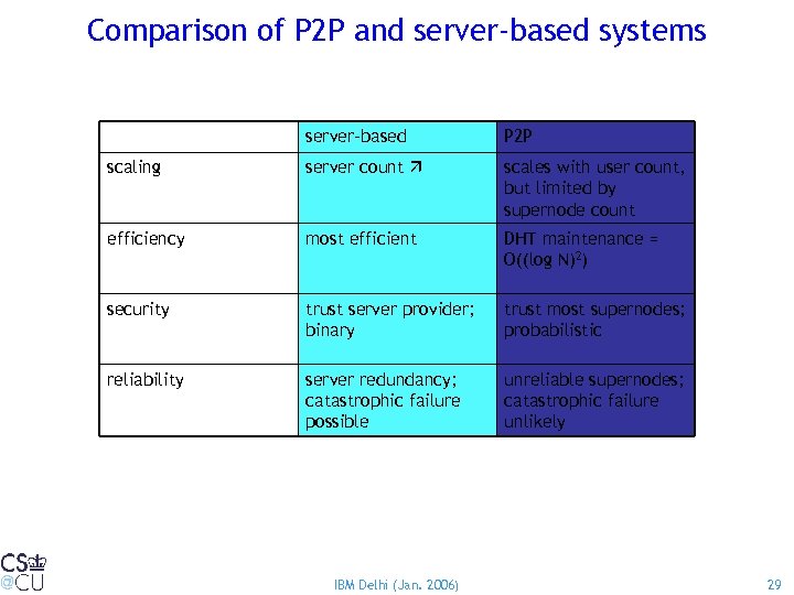 Comparison of P 2 P and server-based systems server-based P 2 P scaling server
