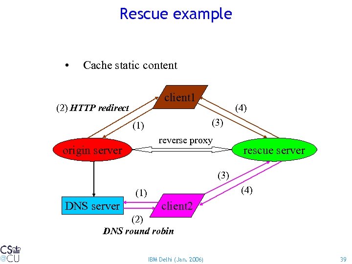 Rescue example • Cache static content client 1 (2) HTTP redirect (4) (3) (1)