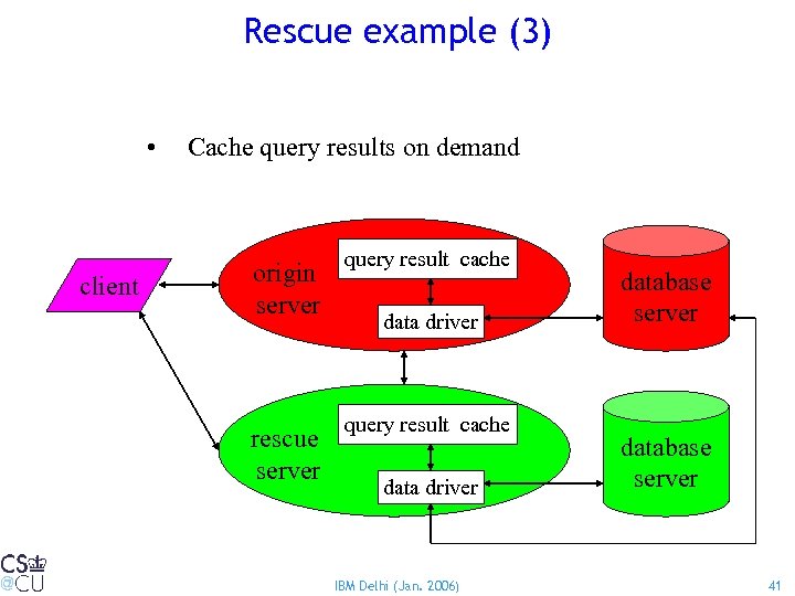 Rescue example (3) • client Cache query results on demand origin server query result