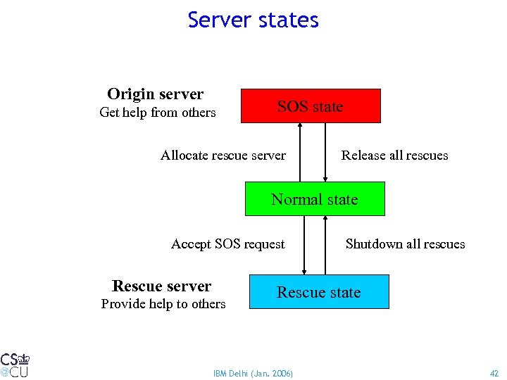 Server states Origin server Get help from others SOS state Allocate rescue server Release