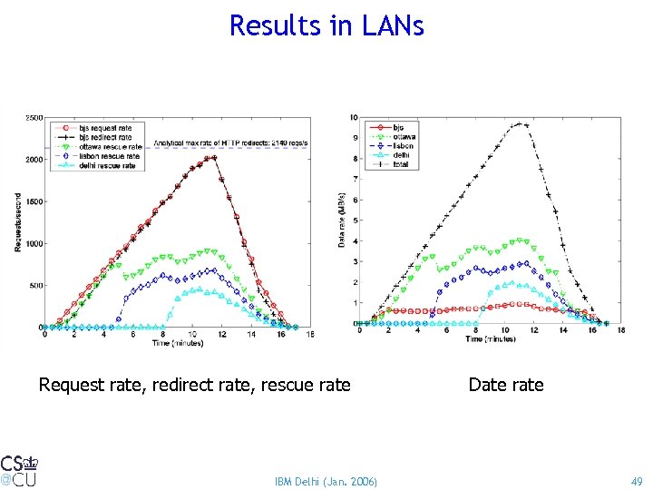 Results in LANs Request rate, redirect rate, rescue rate IBM Delhi (Jan. 2006) Date
