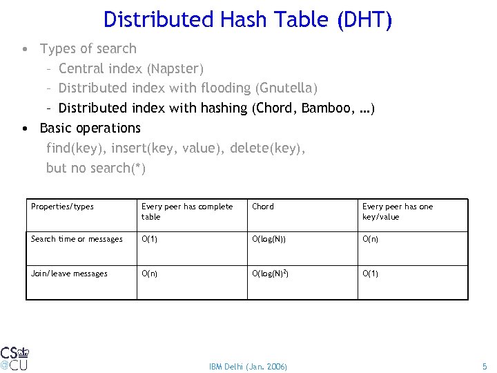 Distributed Hash Table (DHT) • Types of search – Central index (Napster) – Distributed