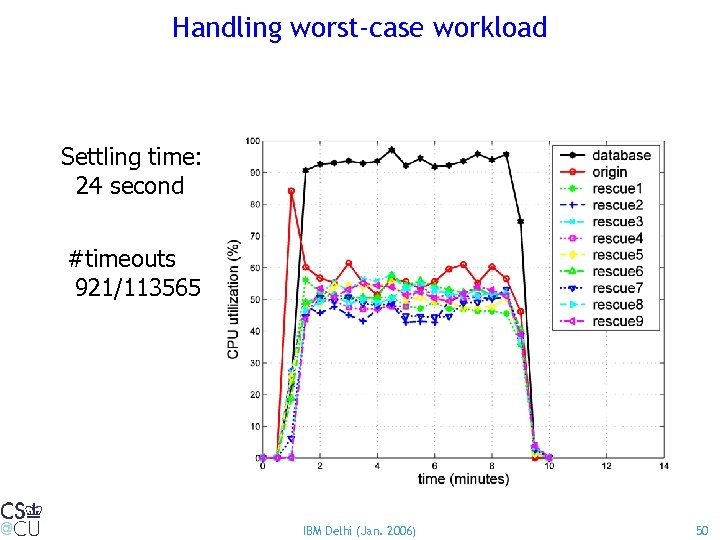 Handling worst-case workload Settling time: 24 second #timeouts 921/113565 IBM Delhi (Jan. 2006) 50