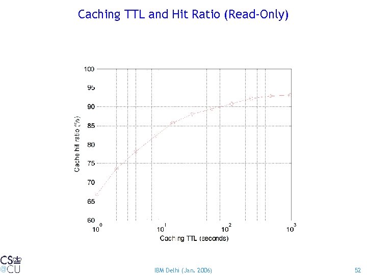 Caching TTL and Hit Ratio (Read-Only) IBM Delhi (Jan. 2006) 52 
