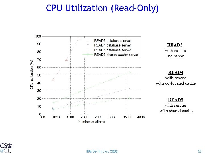 CPU Utilization (Read-Only) READ 3 with rescue no cache READ 4 with rescue with