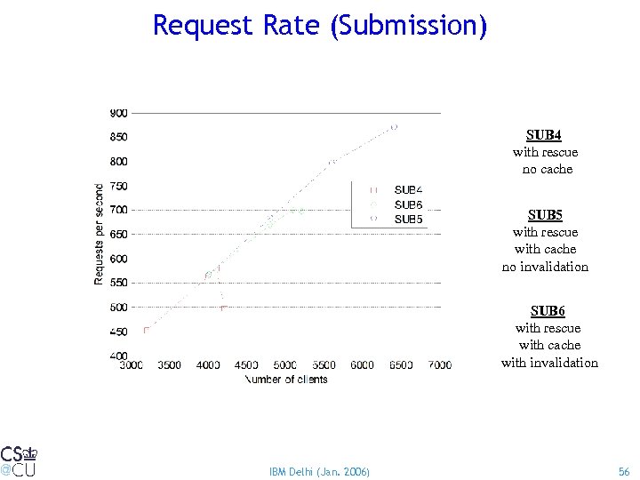 Request Rate (Submission) SUB 4 with rescue no cache SUB 5 with rescue with