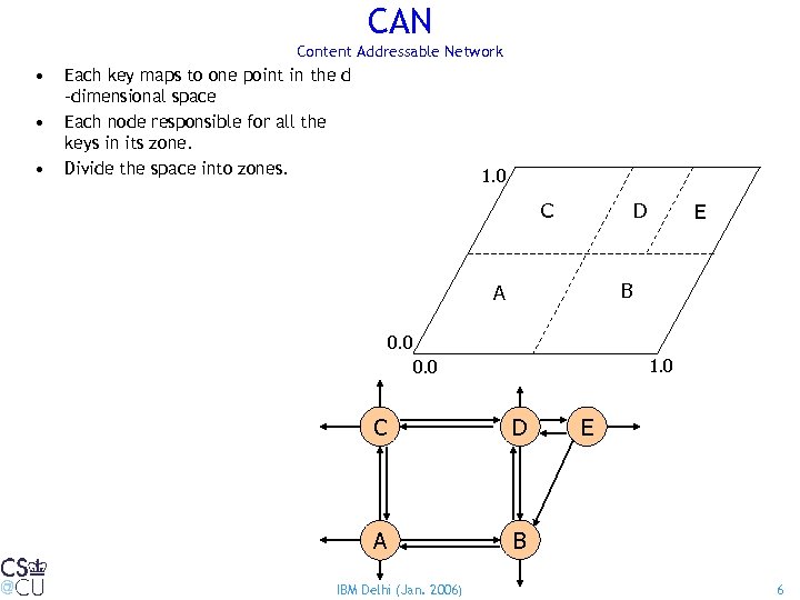 CAN Content Addressable Network • • • Each key maps to one point in