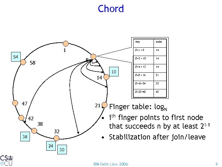 Chord Key 8+1 = 9 10 14 47 8+8 = 16 21 32 8+32=40