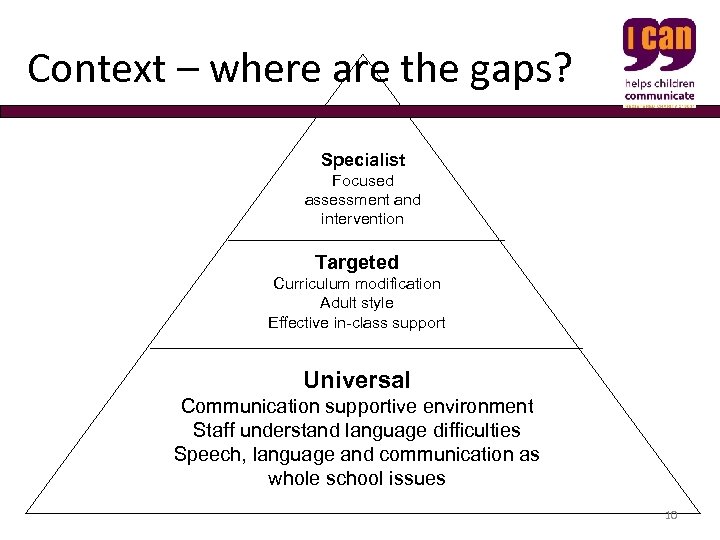 Context – where are the gaps? Specialist Focused assessment and intervention Targeted Curriculum modification