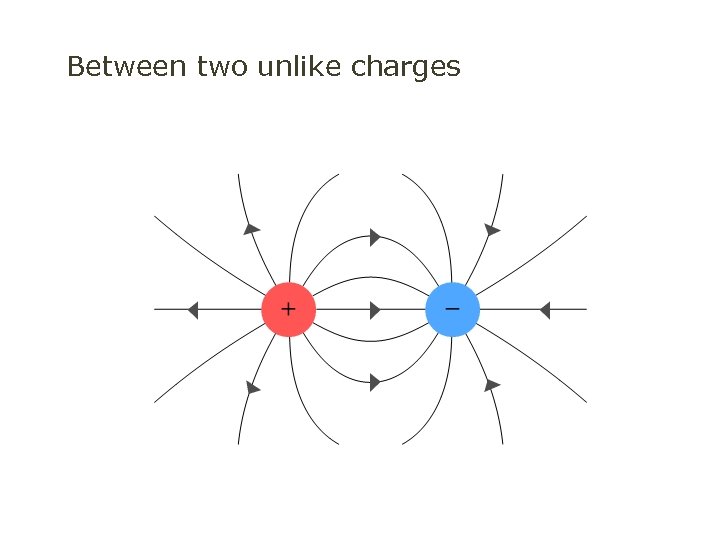 Between two unlike charges 