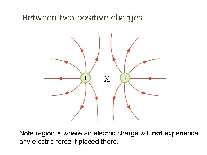 Between two positive charges X Note region X where an electric charge will not