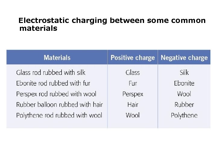 Electrostatic charging between some common materials 