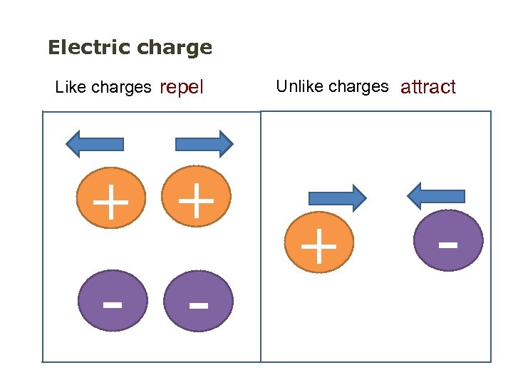 Electric charge Like charges repel + + - - Unlike charges attract + -