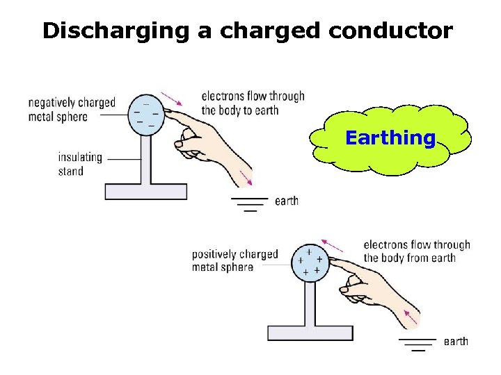 Discharging a charged conductor Earthing 